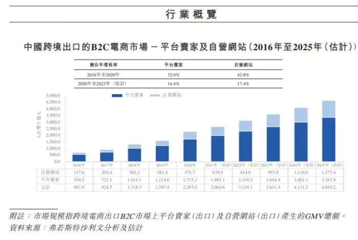 圖說：中國自營跨境電商網站占比